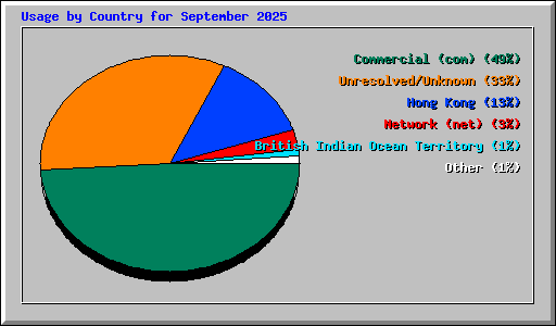 Usage by Country for September 2025