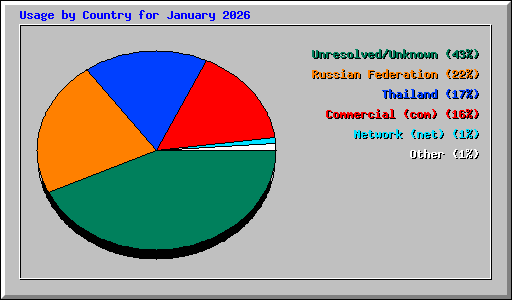 Usage by Country for January 2026