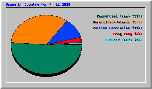 Usage by Country for April 2026