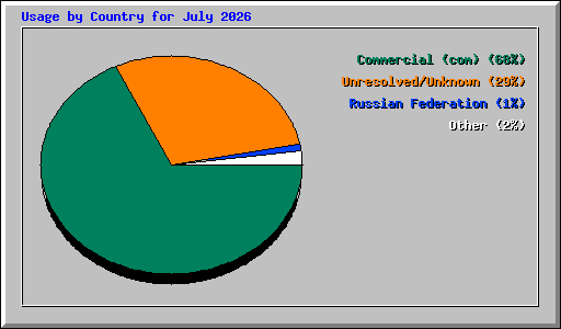 Usage by Country for July 2026