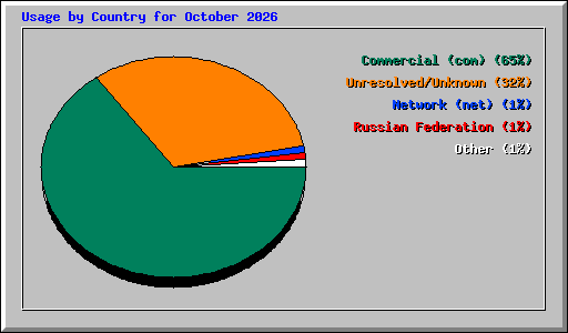 Usage by Country for October 2026