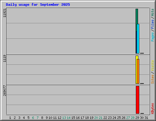 Daily usage for September 2025