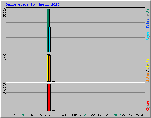 Daily usage for April 2026