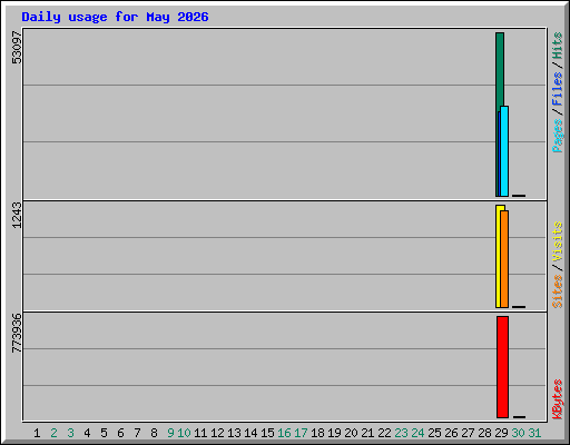 Daily usage for May 2026
