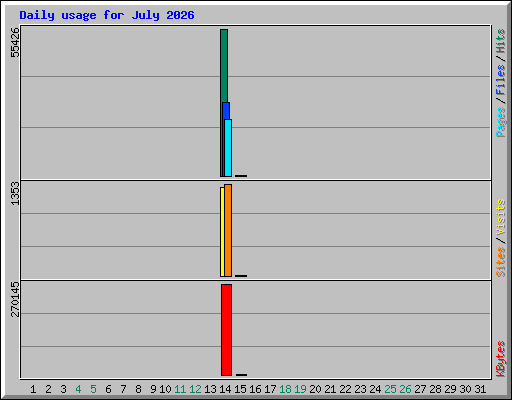 Daily usage for July 2026