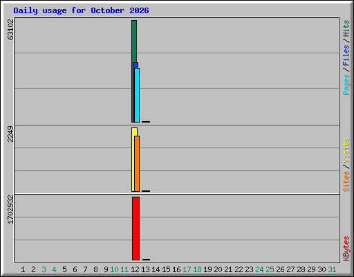 Daily usage for October 2026