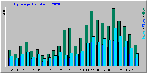 Hourly usage for April 2026