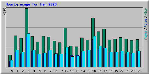 Hourly usage for May 2026